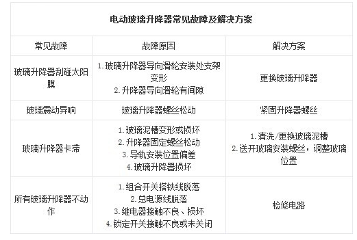 車門窗玻璃故障分析